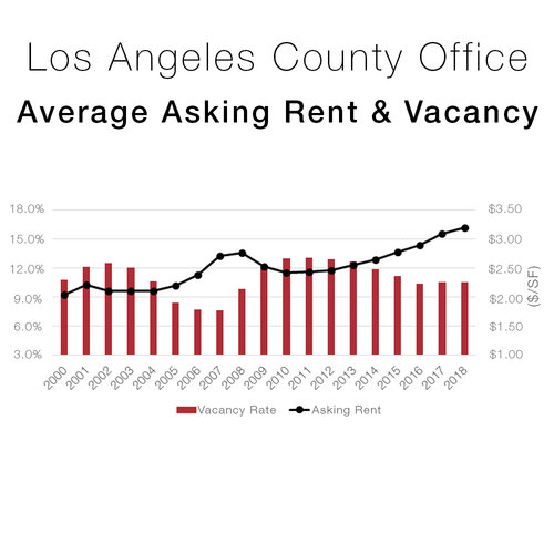 Los Angeles County Office Rent and Vacancy Trends 2000 2018 NAI