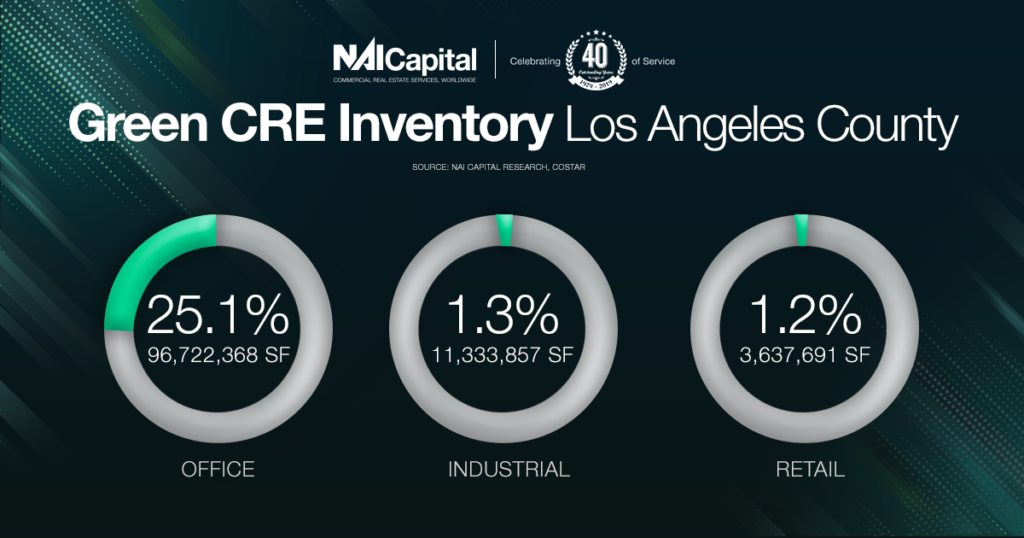 Green Commercial Real Estate in Southern California NAI Capital Commercial, Inc. DRE Lic