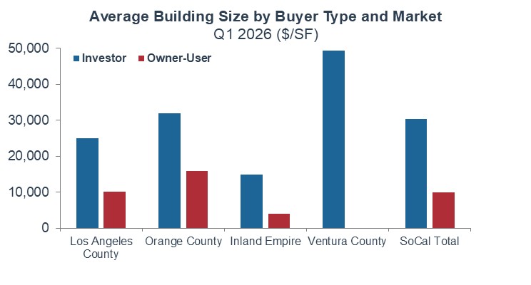 Average Building Size by Buyer Type
