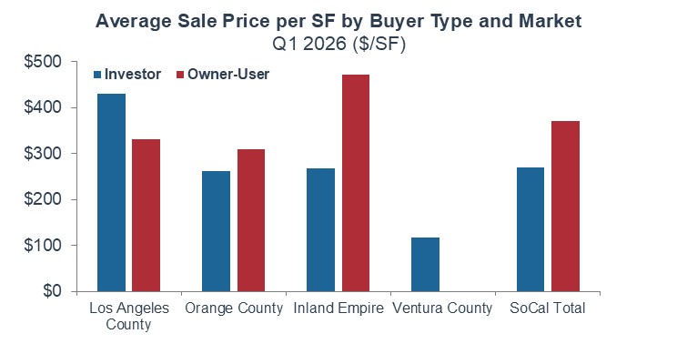 Average Sale Price per SF by Buyer Type