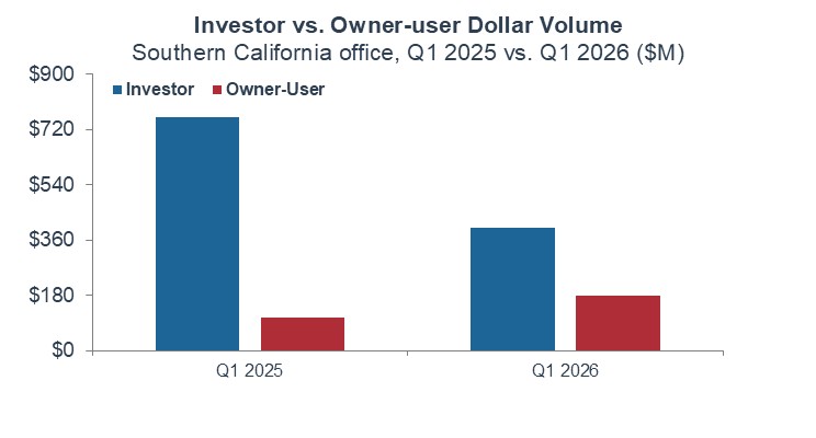 Investor vs Owner-User Dollar Volume