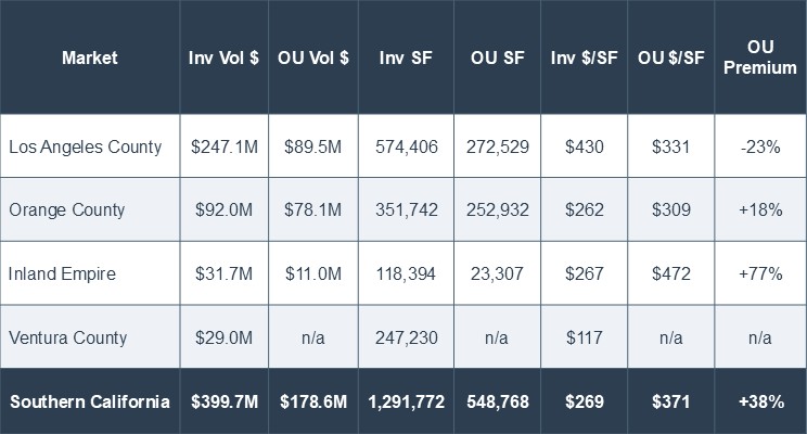 SoCal Office Market Trend Table