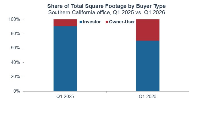 SoCal Office Market Share of Sales Trends